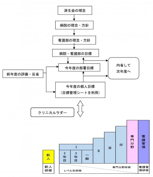 クリニカルラダー