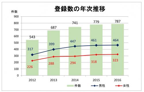 登録数の年次推移