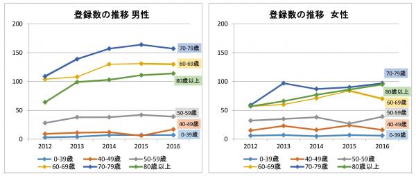 登録数推移