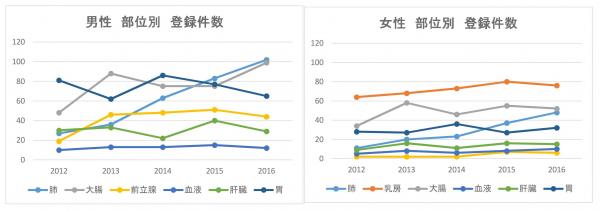 部位別