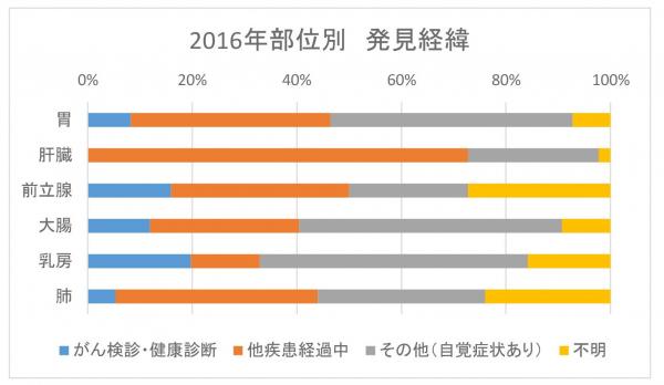 発見経緯