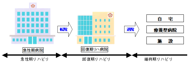 回復期リハビリテーション病棟とは