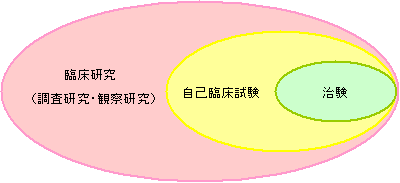 その他の臨床研究