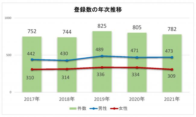 登録数の年次推移