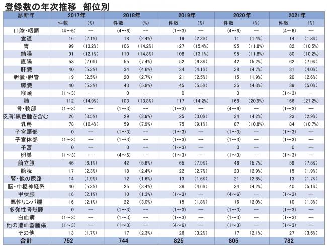 登録数の年次推移部位別