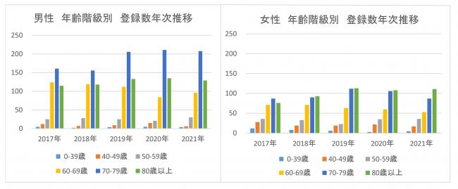 性別年齢階級別