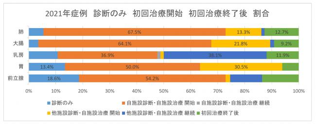 初回治療