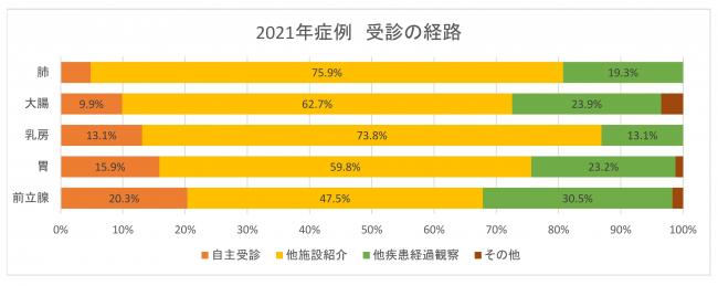 受診経路