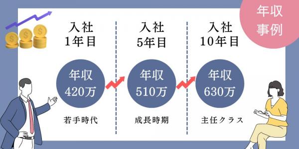 薬剤部　年収事例