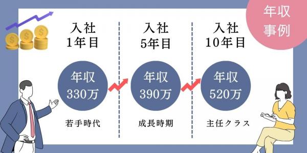言語聴覚士　年収事例