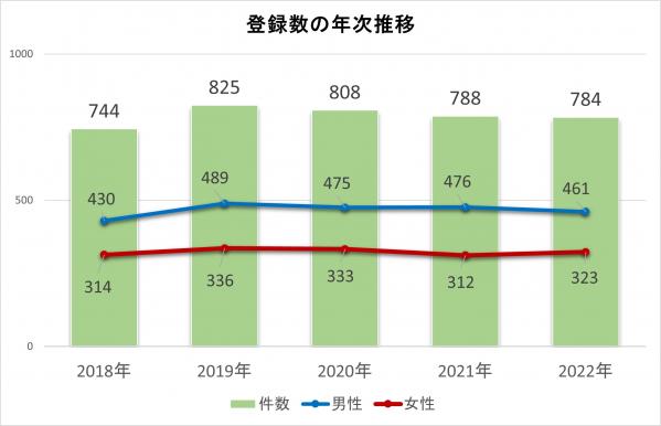 登録数の年次推移