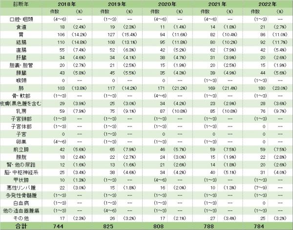登録数の年次推移　部位別