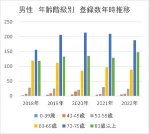 男性　年齢階級別　登録数年時推移