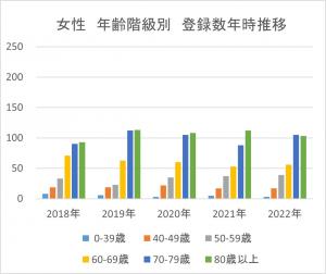 女性　年齢階級別　登録数年時推移