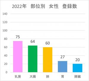 2022年　部位別　女性　登録数