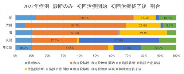 2022年症例　診断のみ初回治療開始　初回治療終了後割合