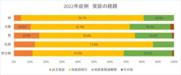 2022年症例　受診の経路