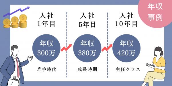 栄養士年収事例