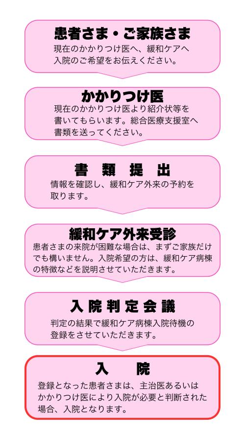 緩和ケア病棟入院の流れについて