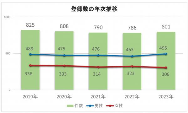 登録者の年次推移