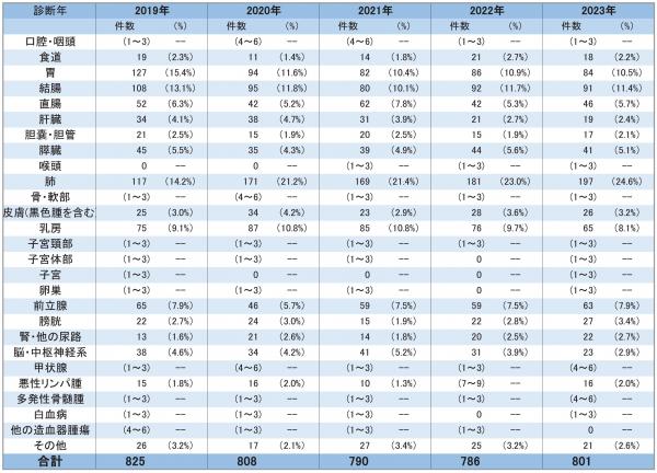 部位別年次推移