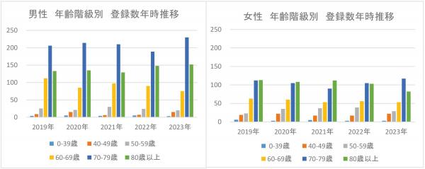 年齢階級別データ