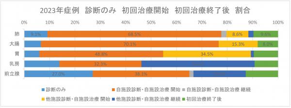 診断のみ初回治療開始