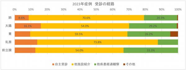受診の経路