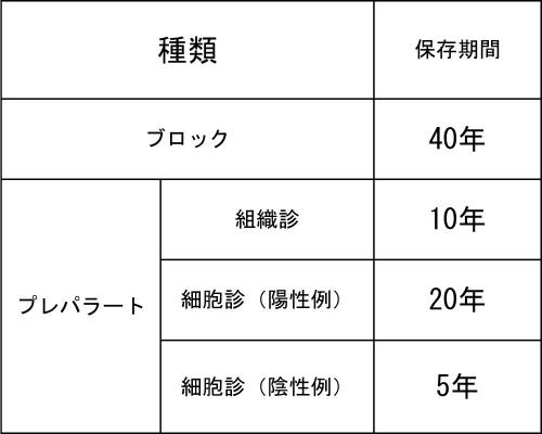 ホルマリン固定パラフィンブロックの保管期間について