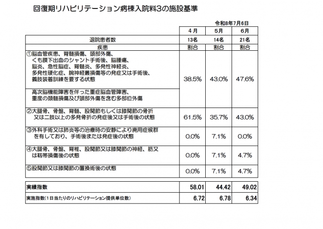 回復期リハビリテーション病棟入院料3の施設基準