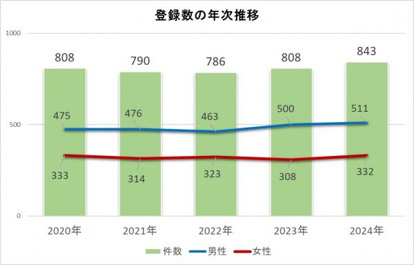 登録数の年次推移