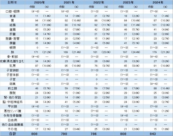 部位別年次推移