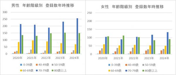男女別年次推移