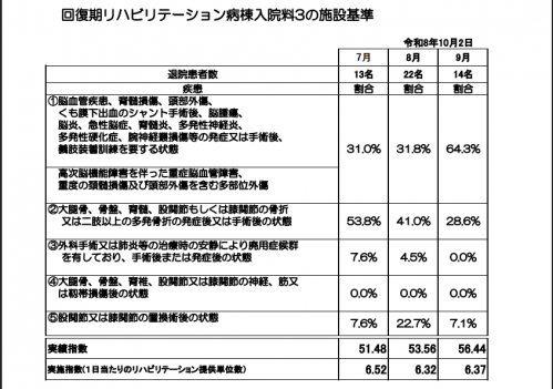 回復期リハビリテーション病棟入院料3の施設基準1